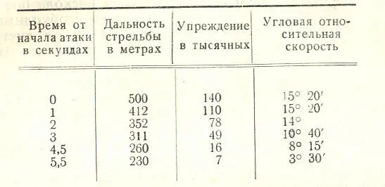 Если атака производится спереди сбоку на одной высоте при тех же скоростях то - фото 11