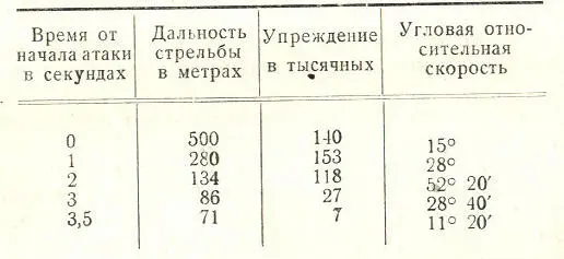 Если учесть что хорошо натренированный летчикистребитель может удержать цель - фото 12