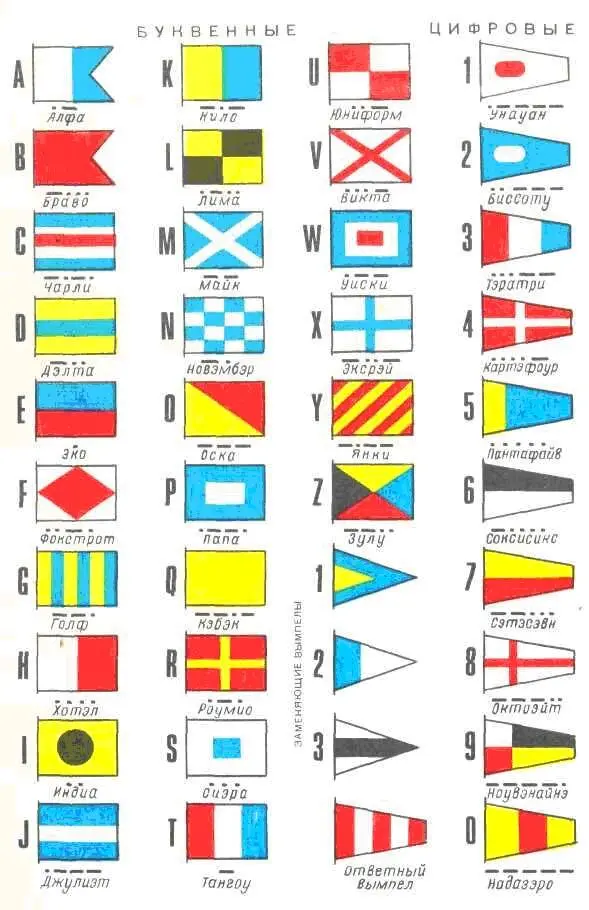 РУССКАЯ СЕМАФОРНАЯ АЗБУКА СЛУЖЕБНЫЕ ЗНАКИ ФЛАЖНОГО СЕМАФОРА Служебные - фото 50