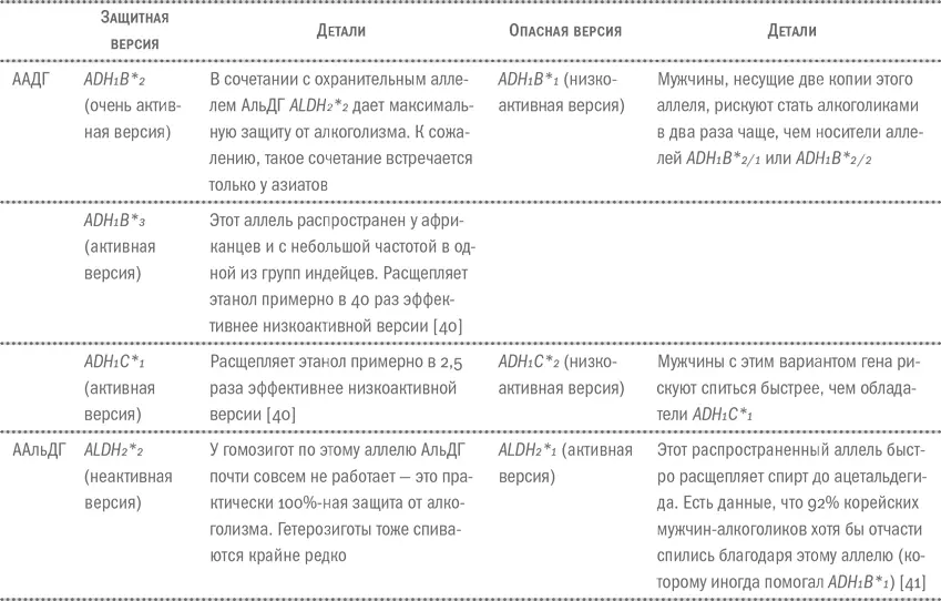 Повышенная тяга к спиртному зависит от генов вовлеченных в регуляцию - фото 32