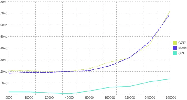 Рис 23 График реальных и модельных издержек на gzipсжатие Пара слов - фото 5