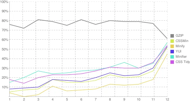Рис 27 Эффективность различных инструментов для минимизации CSSфайлов по - фото 9