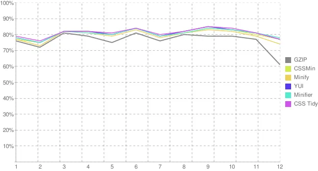 Рис 28 Эффективность различных инструментов для минимизации CSSфайлов - фото 10