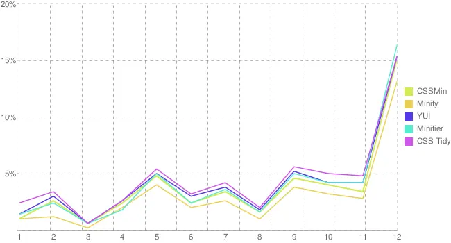 Рис 29 Эффективность различных инструментов для минимизации CSSфайлов - фото 11