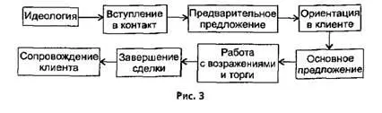 ГЛАВА 2 Идеология продаж Стратагема 2 Сливовое дерево засыхает вместо - фото 3
