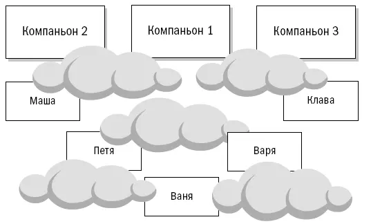 Рис 2 Организационная схема свежеродившейся компании На этом этапе развития - фото 6