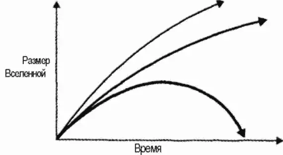 Существует три варианта возможного развития Вселенной Если СО меньше 1 а У - фото 6