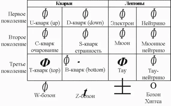 Это субатомные частицы содержащиеся в Стандартной модели наиболее успешной - фото 9