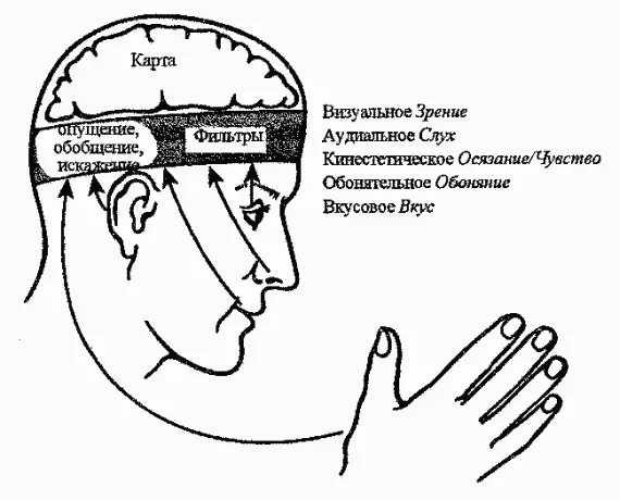 Рис 11 Модель НЛП Модель НЛП показанная на рисунке 11 отражает - фото 1