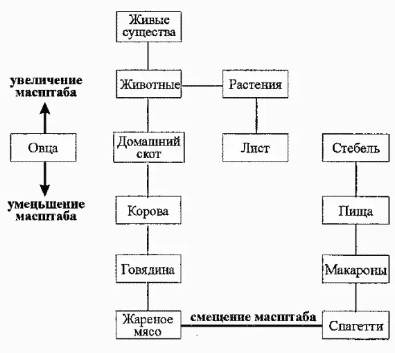 Рис 82 Иерархия идей В общении иногда полезно использовать все приемы - фото 7