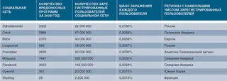 Значительная часть обнаруженных в прошлом году вирусов была нацелена на - фото 12