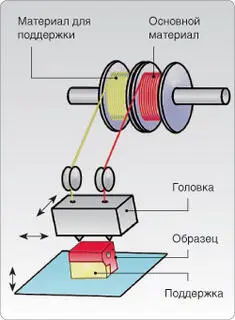 Изза дороговизны 3Dпринтеры нередко сдают в лизинг или фирмы просто - фото 43