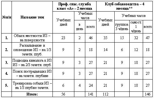 Подготовка собак производится по действующей с 1978 г Программе клубов - фото 16