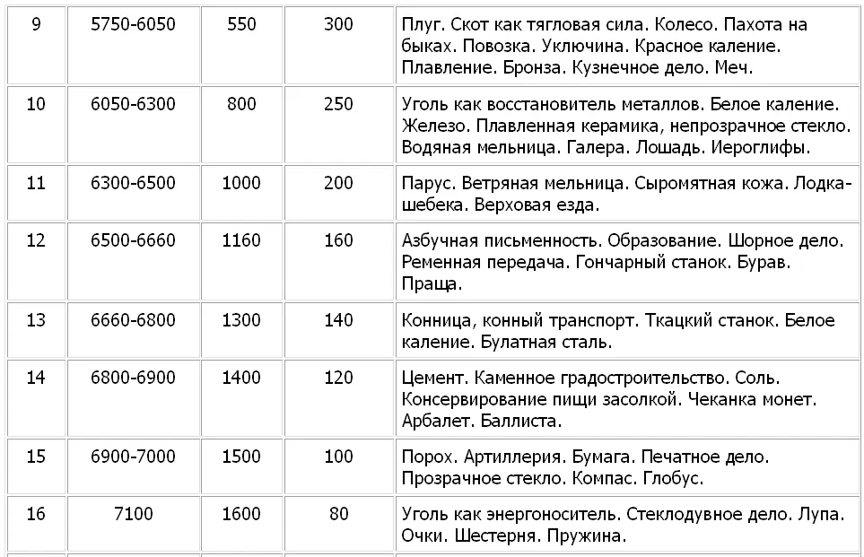 Текстовый вариант этапа От начала цивилизации От новой эры Интервал - фото 2