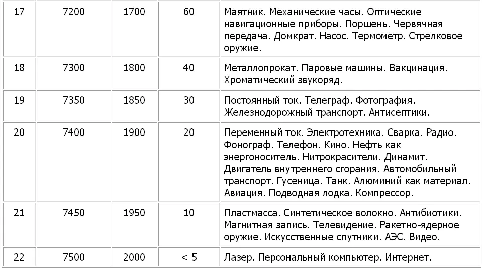 Текстовый вариант этапа От начала цивилизации От новой эры Интервал - фото 3