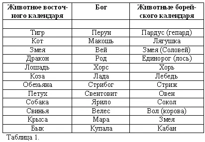 Дошедший до нас восточный календарь многократно претерпевал изменения - фото 1