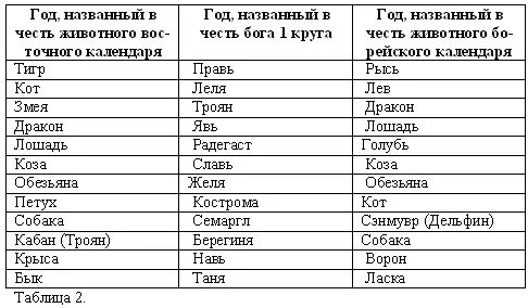 В этом сопоставлении календарей мы видим два полных совпадения коза и - фото 3