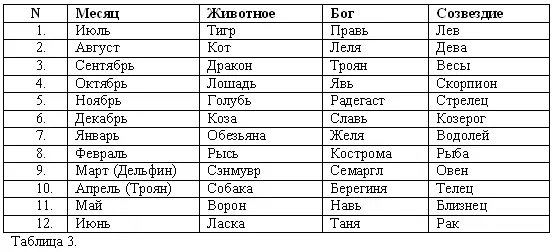 Из таблицы 3 видно что Прави вместо тигра соответствует лев у монголов барс - фото 4