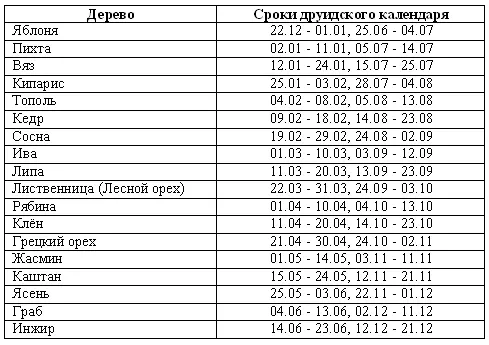 В некоторых источниках вместо Лиственницы встречается Лесной орех а вместо - фото 5