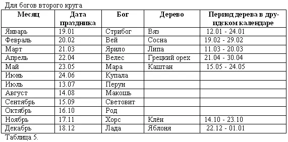 Из этих двух таблиц видно таблицы 5 и 6 что не всем богам досталось по - фото 7