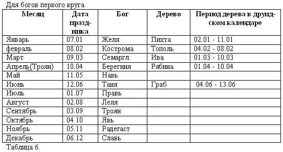 Из этих двух таблиц видно таблицы 5 и 6 что не всем богам досталось по - фото 8