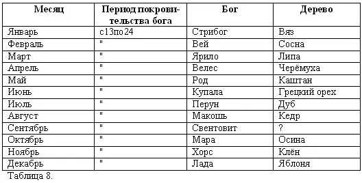 Чтобы полностью восстановить борейский древесный календарь пришлось ввести ещё - фото 10