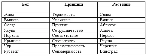 Произвольно поставлены здесь только два растения Алыча не соответствует никак - фото 12