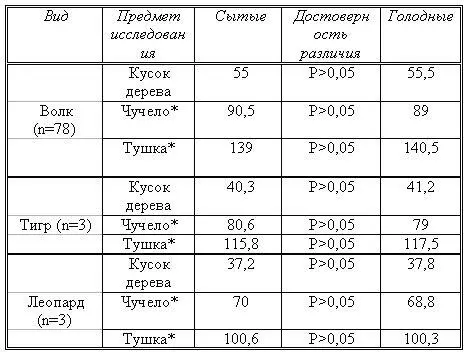 Таблица 5a Средняя продолжительность исследования предметов разного - фото 17