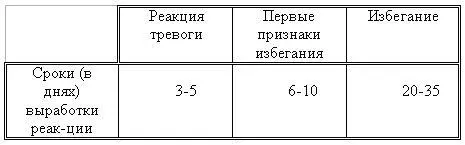 Таблица 7 Скорость выработки реакции избегания домашних животных у волков - фото 24