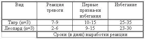 Таблица 8 Скорость выработки реакции избегания живого корма кролики козы - фото 25