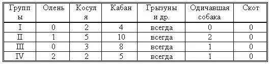 Таблица 10 Виды животных составлявших рацион волков в течение одного - фото 27