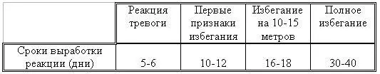 Таблица 11 Волки n22 Этапы и скорость выработки реакции избегания - фото 28