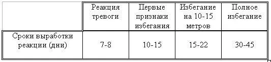 Таблица 12 Этапы и скорость выработки реакции избегания незнакомых людей у - фото 29