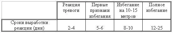 Таблица 13 Этапы и скорость выработки реакции избегания незнакомых людей у - фото 30
