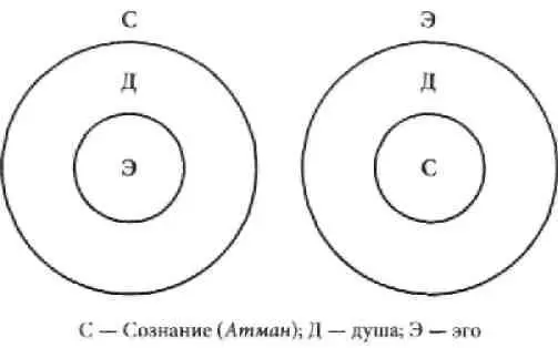 Рисунок на котором эго изображено снаружи иллюстрирует то как мы обычно - фото 7