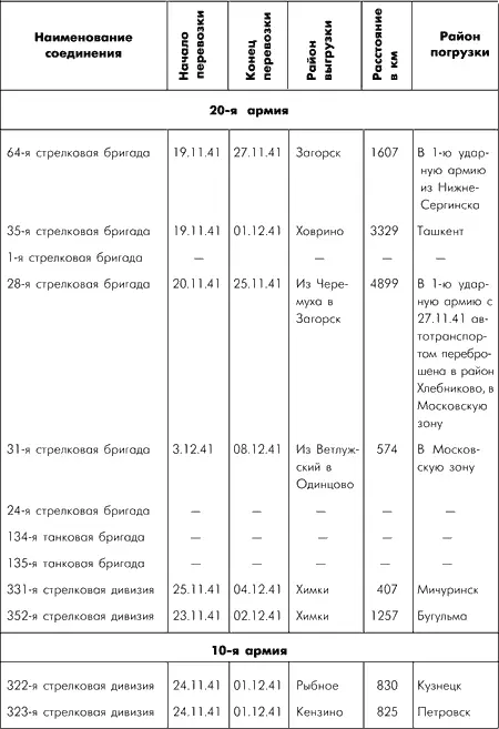 Роль автотранспорта в Московской операции Автотранспорт выполнявший обычную - фото 4