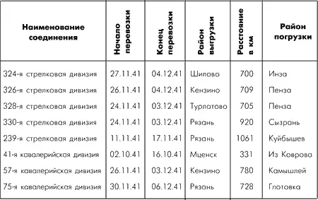 Роль автотранспорта в Московской операции Автотранспорт выполнявший обычную - фото 5