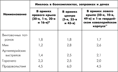 Данных о материальной обеспеченности 20й армии не удалось найти В 1й армии - фото 62