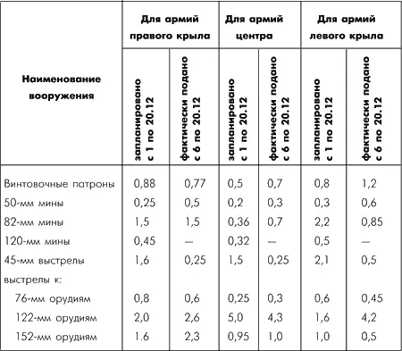 Недостаточное количество переходящих и отсутствие маневренных запасов мин - фото 63