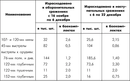 Из таблицы видно что расход боеприпасов во время наступления был значительно - фото 65