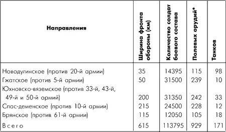 Учтены только орудия дивизионной артиллерии Из таблицы видно что на - фото 90