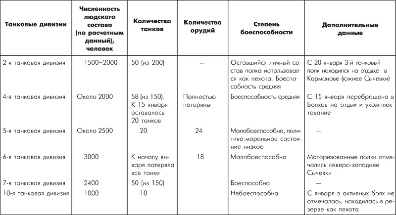Данные боевой характеристики демонстрируют 1 крупные потери танковых дивизий - фото 91