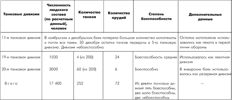 Данные боевой характеристики демонстрируют 1 крупные потери танковых дивизий - фото 92