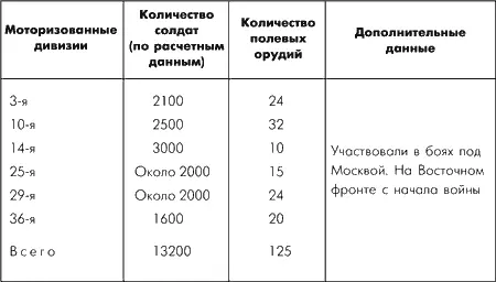 Моторизованные дивизии несмотря на крупные потери от 60 до 70 в живой силе - фото 93