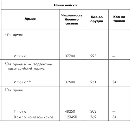 В итоговые данные вошли орудия дивизионной артиллерии против 49й и 50й - фото 100