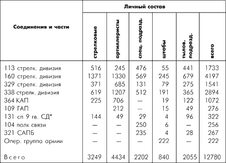 По состоянию на 6031942 г Сведения о потерях личного состава частей - фото 164