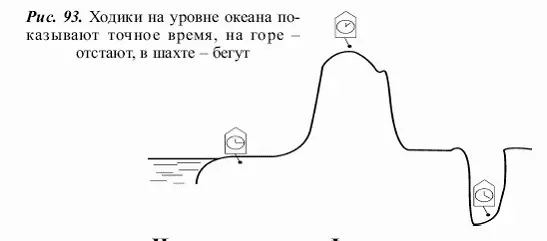 Интересно что точно так же ходики остановятся в падающем лифте и в спутнике - фото 115