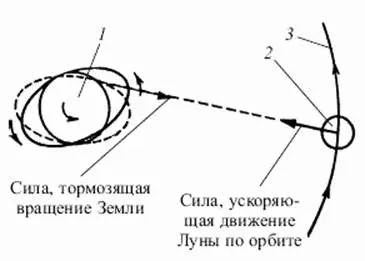 Рис 17 Схема торможения Земли и разгона Луны приливами 1 Земля 2 Луна - фото 19