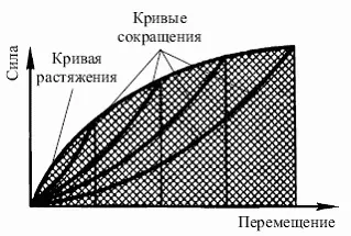 Рис 76 График растяжения резинового жгута И о том что резина значительно - фото 95