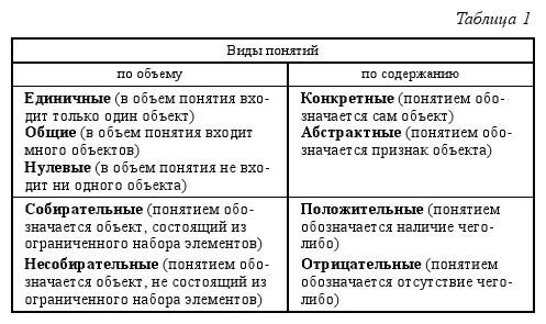 Любому понятию можно дать логическую характеристику Это значит разобрать его - фото 1